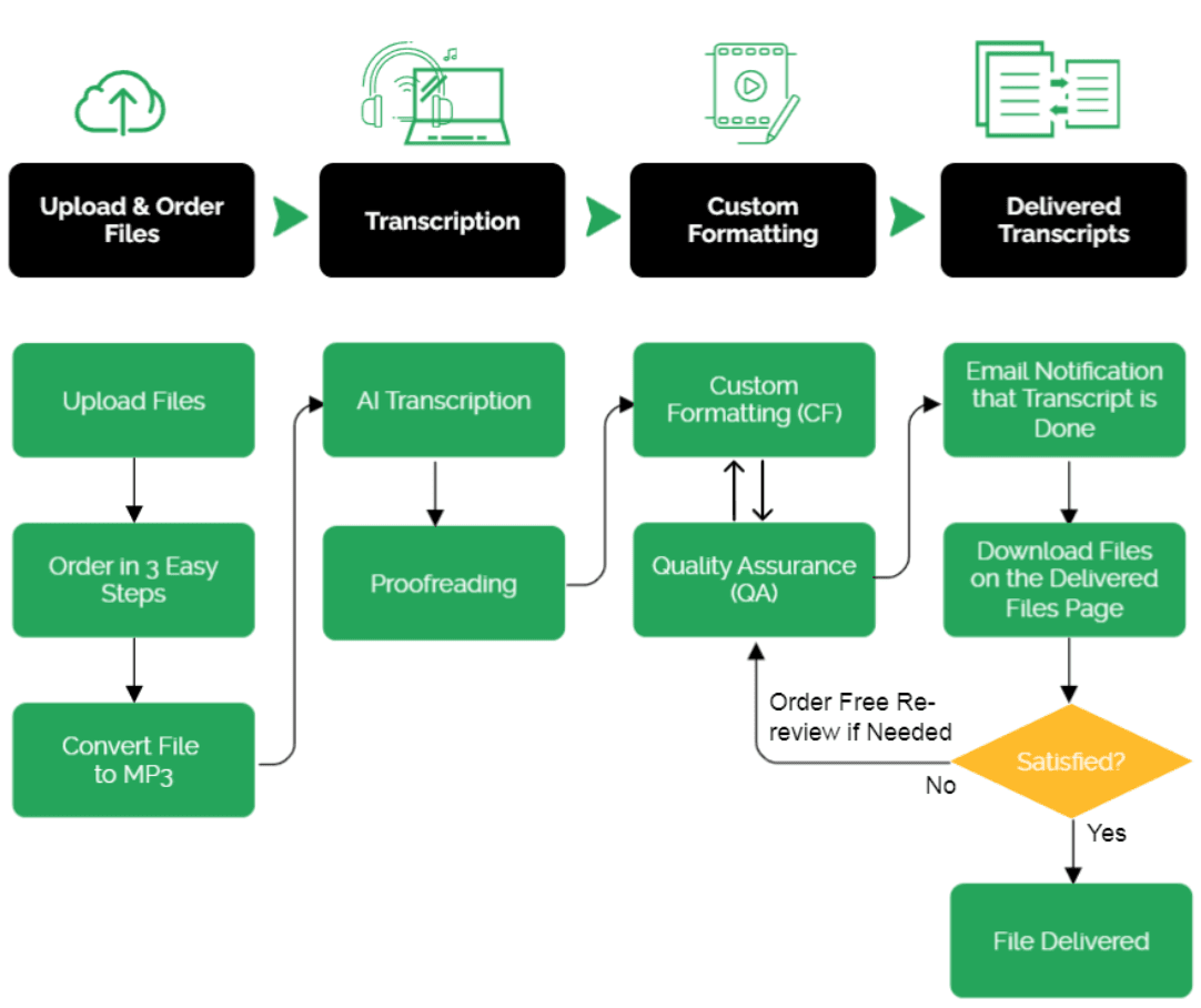 Scribie's transcription and formatting process diagram