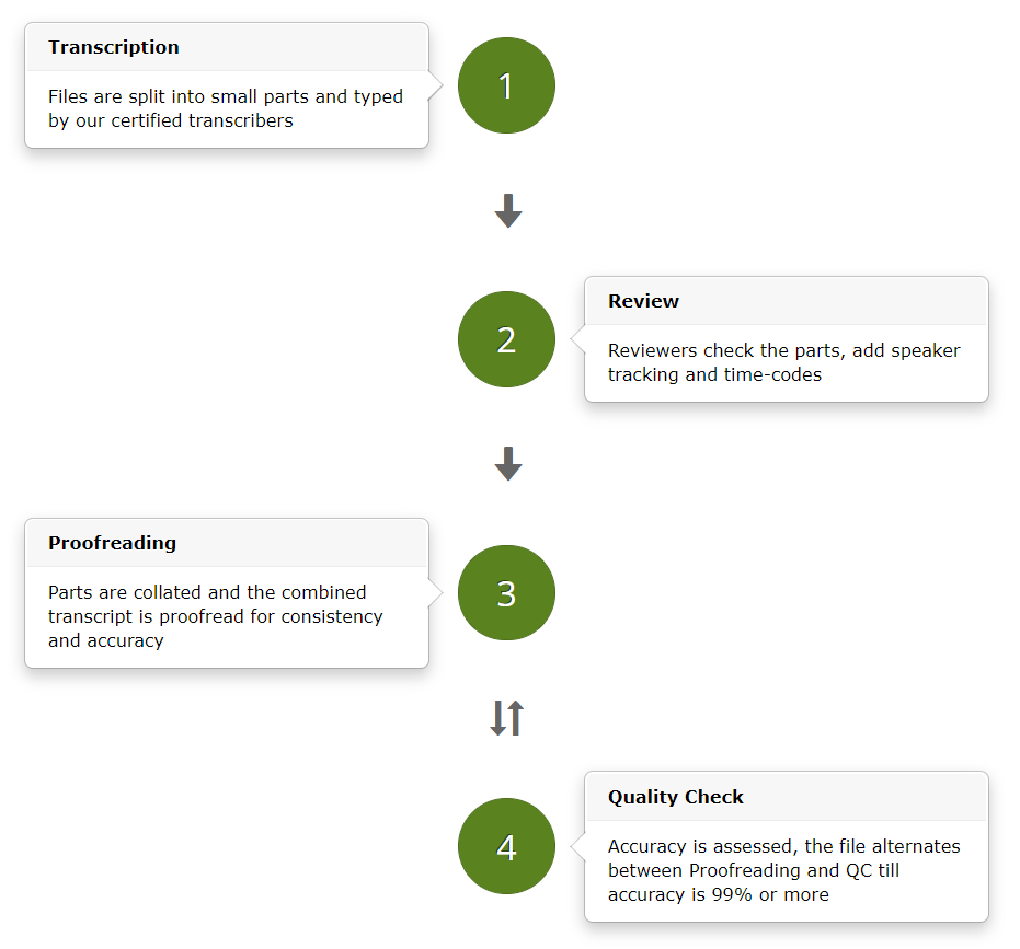 Scribie's four-step process