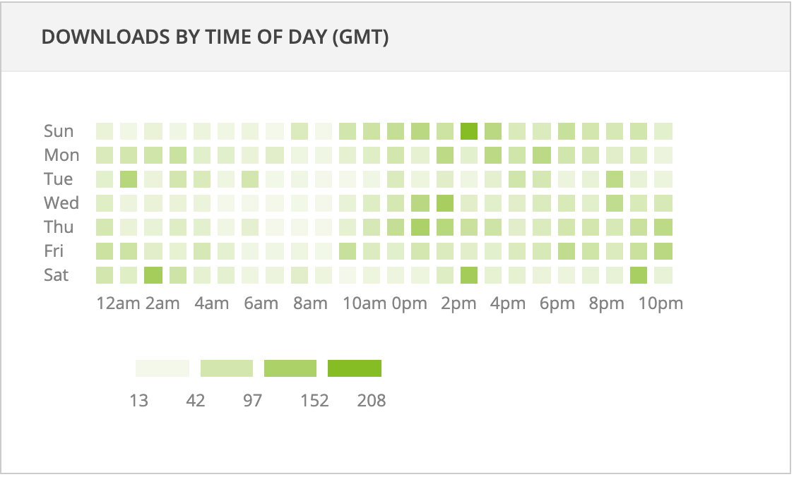 best time to publish your podcast - via Podbean