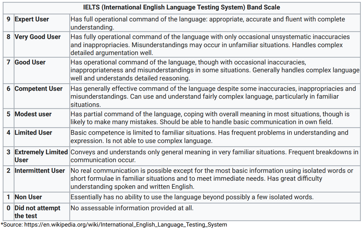 IELTS Band Scale