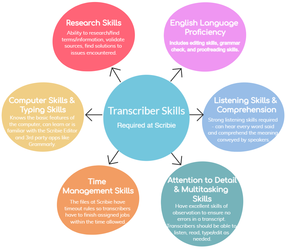 Skills Required for a Transcriber