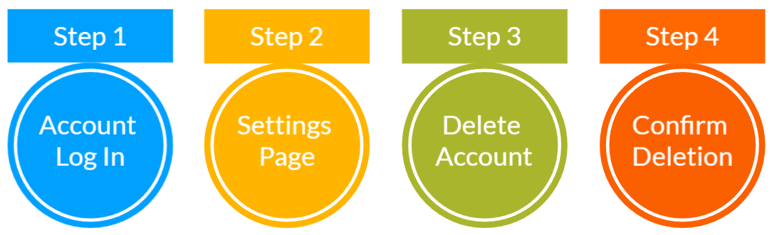 4-Step Account Deletion Process