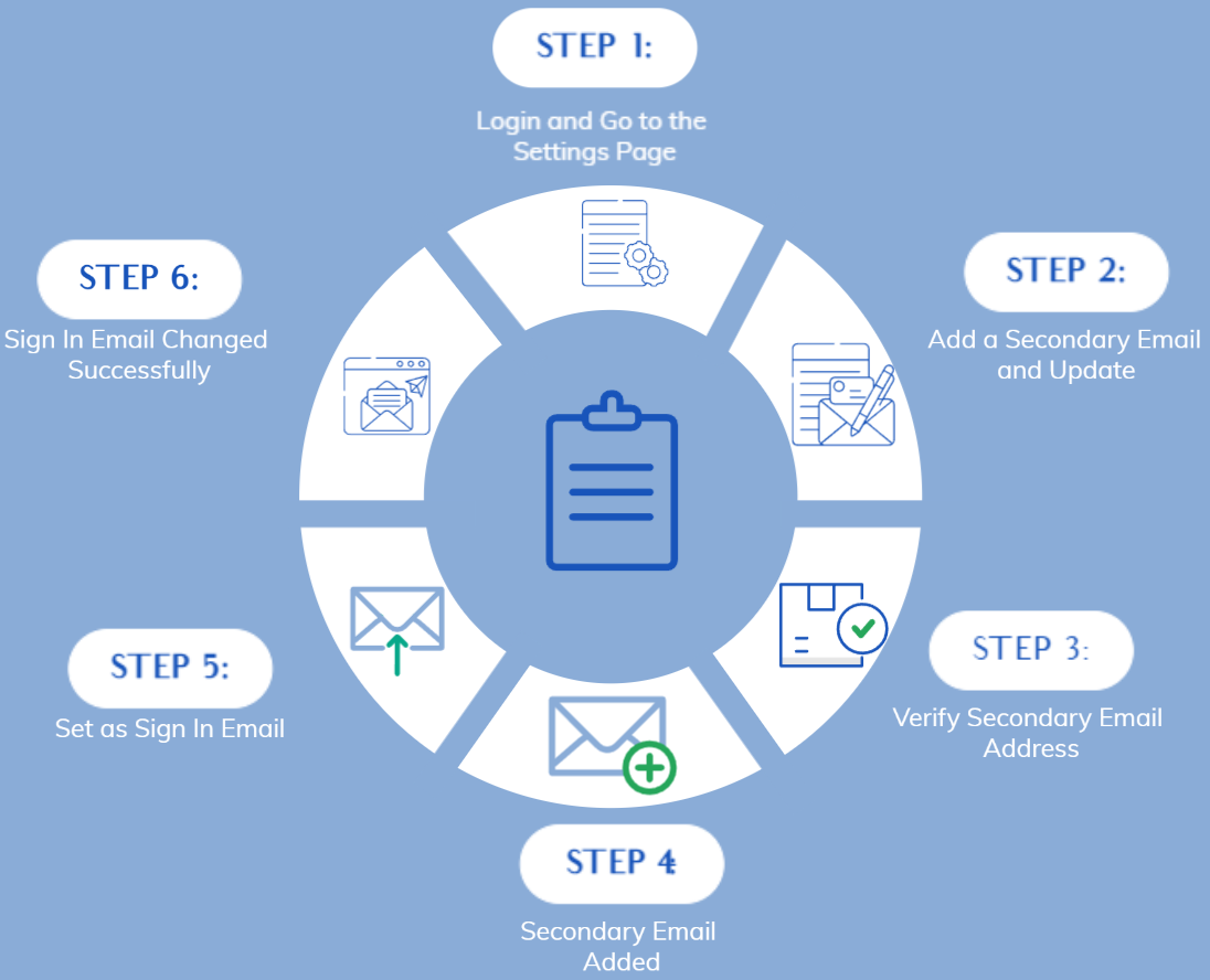 Change Email Address Process