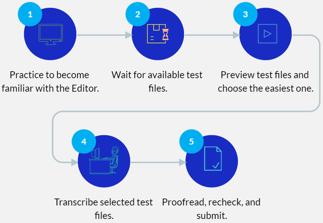 Process in Taking the Test