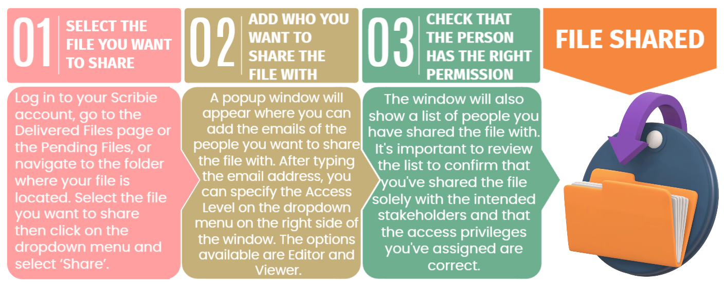 3 Steps in Sharing a File